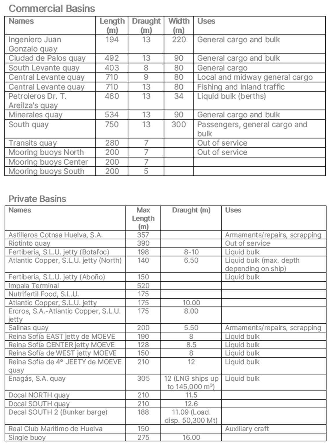 Huelva Basin Info