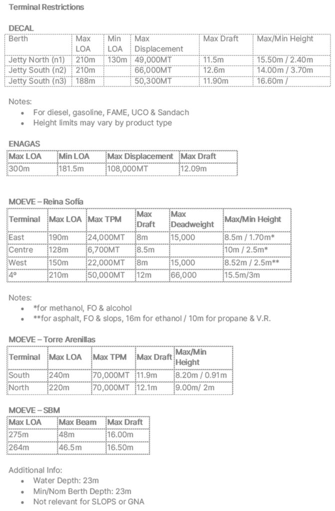 Huelva port Terminal restrictions